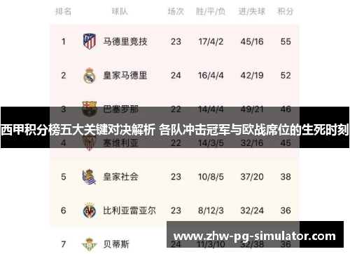 西甲积分榜五大关键对决解析 各队冲击冠军与欧战席位的生死时刻